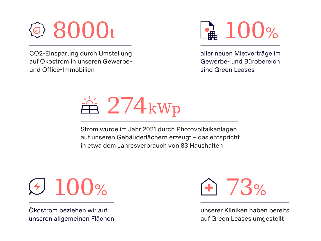 Unsere Green-Lease-Erfolge auf einen Blick